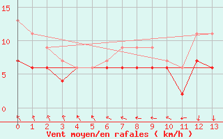 Courbe de la force du vent pour Egedesminde