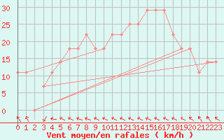 Courbe de la force du vent pour Tampere Harmala