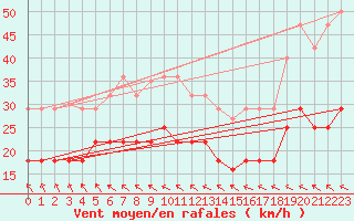 Courbe de la force du vent pour Nord-Solvaer