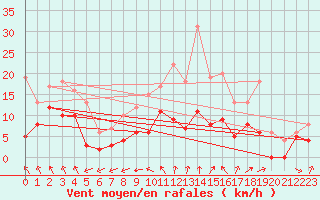 Courbe de la force du vent pour Romorantin (41)
