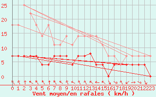 Courbe de la force du vent pour Trysil Vegstasjon