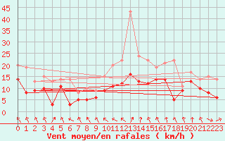 Courbe de la force du vent pour Stuttgart / Schnarrenberg