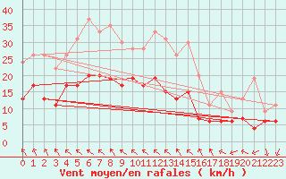 Courbe de la force du vent pour Nevers (58)