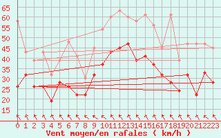 Courbe de la force du vent pour Weissfluhjoch