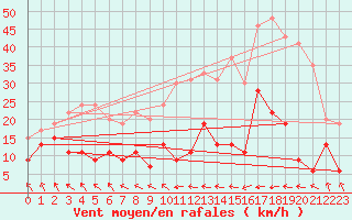 Courbe de la force du vent pour Saint-Girons (09)