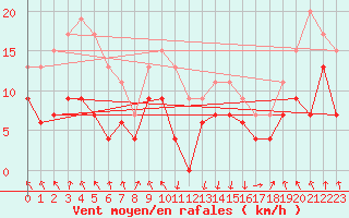 Courbe de la force du vent pour Tarbes (65)
