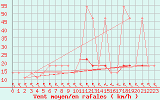 Courbe de la force du vent pour Wien Mariabrunn