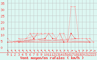 Courbe de la force du vent pour Czestochowa