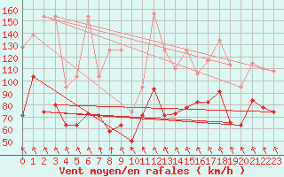 Courbe de la force du vent pour Guetsch