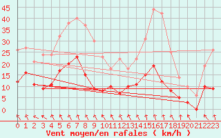 Courbe de la force du vent pour Bassurels (48)