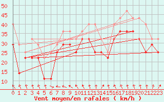 Courbe de la force du vent pour Nordoyan Fyr