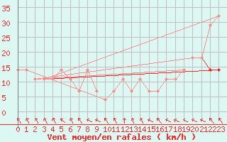 Courbe de la force du vent pour Kihnu