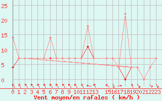 Courbe de la force du vent pour Trysil Vegstasjon