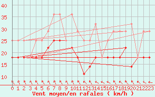 Courbe de la force du vent pour Lebergsfjellet