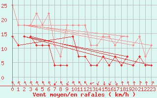 Courbe de la force du vent pour Oberstdorf