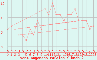 Courbe de la force du vent pour vila