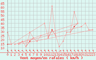 Courbe de la force du vent pour Lebergsfjellet