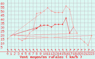 Courbe de la force du vent pour Leeming