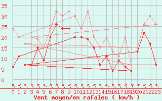 Courbe de la force du vent pour Jungfraujoch (Sw)