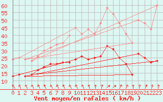 Courbe de la force du vent pour Boulogne (62)
