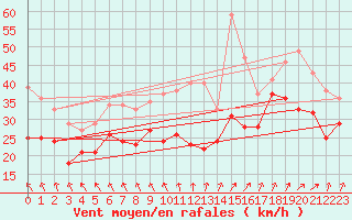 Courbe de la force du vent pour Cap Gris-Nez (62)