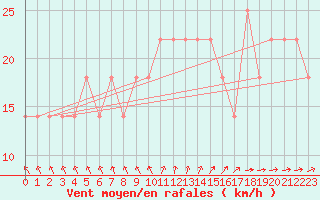 Courbe de la force du vent pour Puumala Kk Urheilukentta