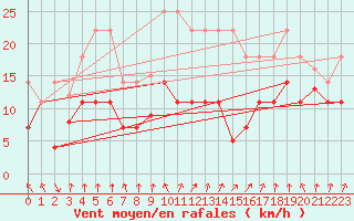 Courbe de la force du vent pour Sierra de Alfabia