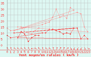 Courbe de la force du vent pour Caen (14)