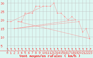 Courbe de la force du vent pour Manston (UK)