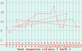 Courbe de la force du vent pour Kragujevac