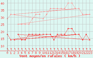 Courbe de la force du vent pour Rangedala