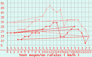 Courbe de la force du vent pour Sinnicolau Mare