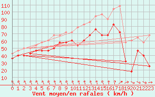 Courbe de la force du vent pour Fedje