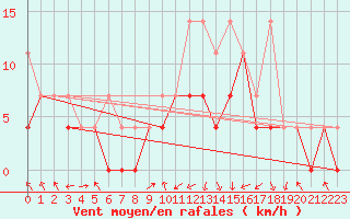 Courbe de la force du vent pour Jelenia Gora