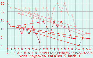 Courbe de la force du vent pour Fossmark