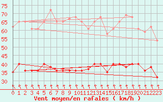 Courbe de la force du vent pour Greifswalder Oie