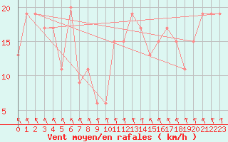 Courbe de la force du vent pour Pontevedra