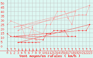 Courbe de la force du vent pour Elsenborn (Be)
