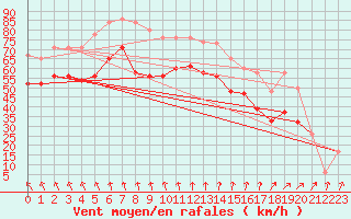 Courbe de la force du vent pour Inverbervie