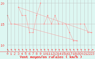 Courbe de la force du vent pour Isle Of Portland