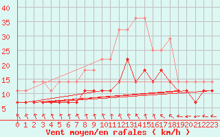 Courbe de la force du vent pour De Bilt (PB)