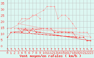 Courbe de la force du vent pour Tjakaape