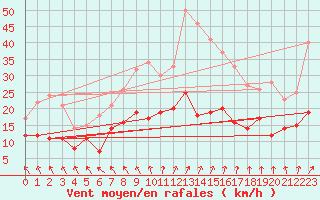 Courbe de la force du vent pour Angers-Marc (49)