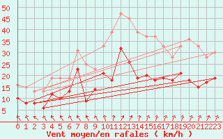 Courbe de la force du vent pour Tours (37)