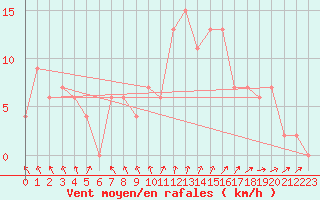 Courbe de la force du vent pour Mersin