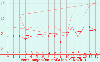 Courbe de la force du vent pour Kotsoy