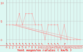 Courbe de la force du vent pour Bad Tazmannsdorf