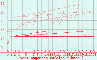 Courbe de la force du vent pour Pudasjrvi lentokentt