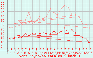 Courbe de la force du vent pour Lannion (22)