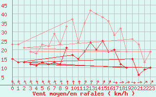 Courbe de la force du vent pour Creil (60)